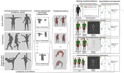 A comprehensive evaluation of marker-based, markerless methods for loose garment scenarios in varying camera configurations